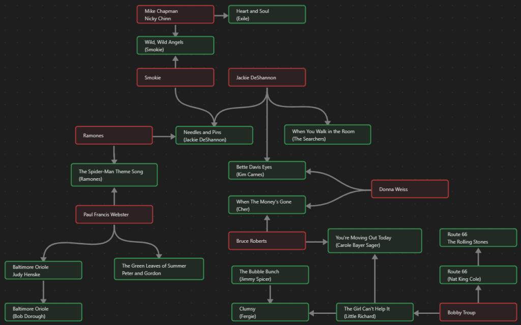 A flow chart illustrating the connections between various songs in the mix tape.